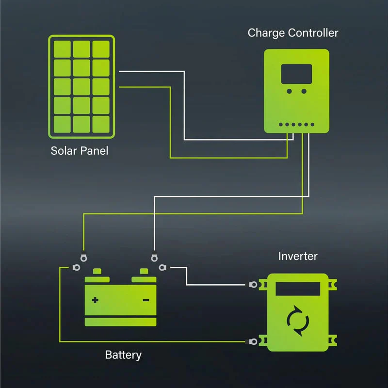 100W Solar Panel with Solar Controller - Image 4